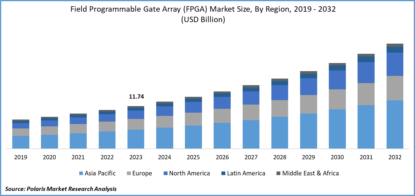 Field Programmable Gate Array (FPGA) Market Size